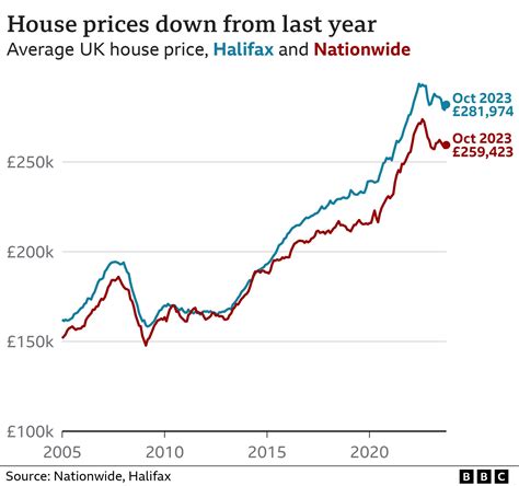House prices in UK .